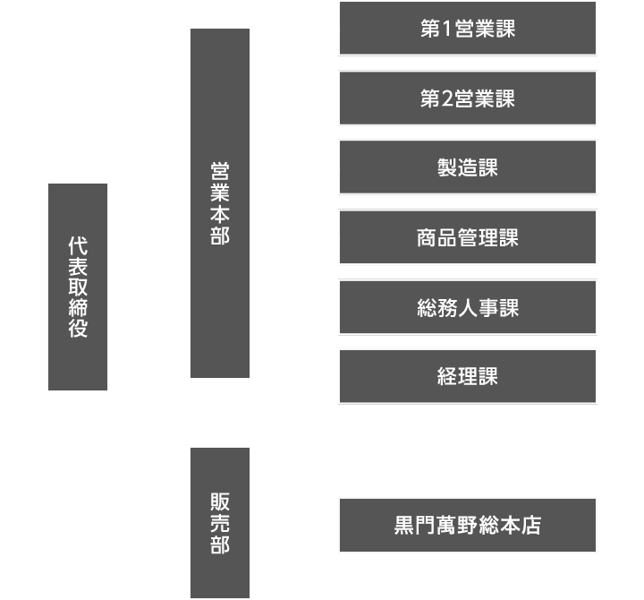 株式会社萬野総本店 組織図